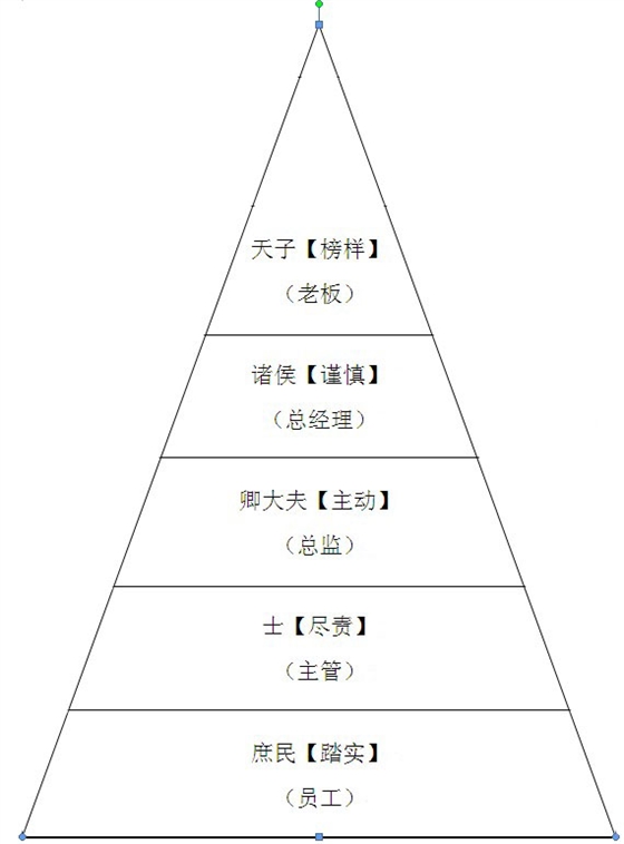 華輝-五項管理學(xué)習(xí)